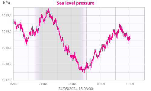 Sea level pressure