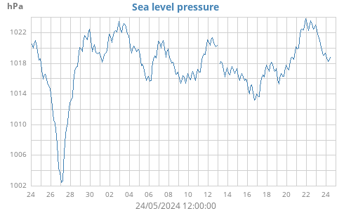Sea level pressure