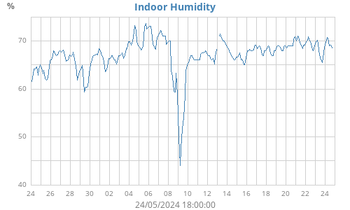 Indoor Humidity