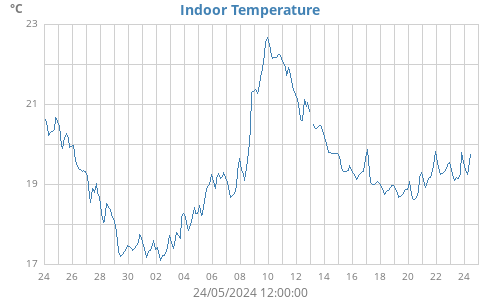 Indoor Temperature