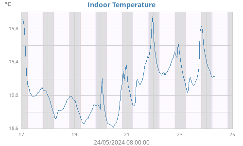 Indoor Temperature