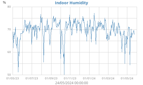 Indoor Humidity